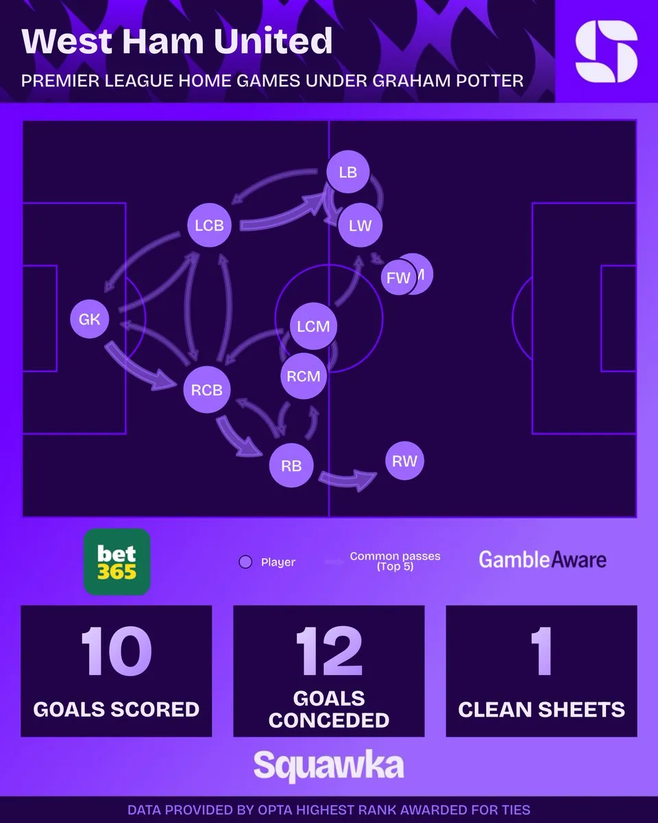 开云体育-若不敌切尔西，波特将创西汉姆主帅前10场英超主场低分纪录
